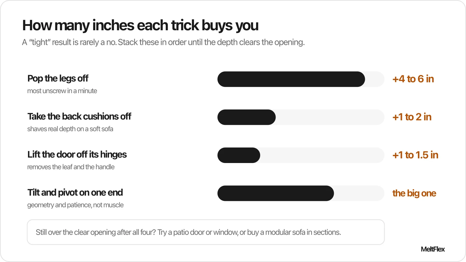 Bar chart showing how many inches each trick adds: popping the legs off buys 4 to 6 inches, removing back cushions 1 to 2 inches, lifting the door off its hinges 1 to 1.5 inches, and tilting and pivoting is the biggest win