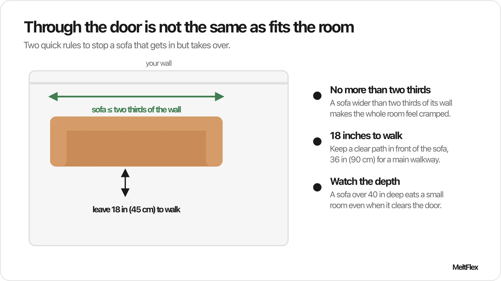 Top-down room diagram showing a sofa against a wall taking up no more than two thirds of the wall, with 18 inches of walking space in front, plus the rule that a sofa over 40 inches deep crowds a small room