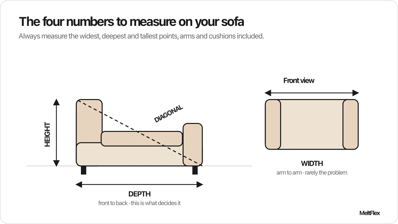 Diagram of a sofa shown from the side and front, labelling the four measurements: depth front to back, height floor to top, the diagonal line, and width arm to arm