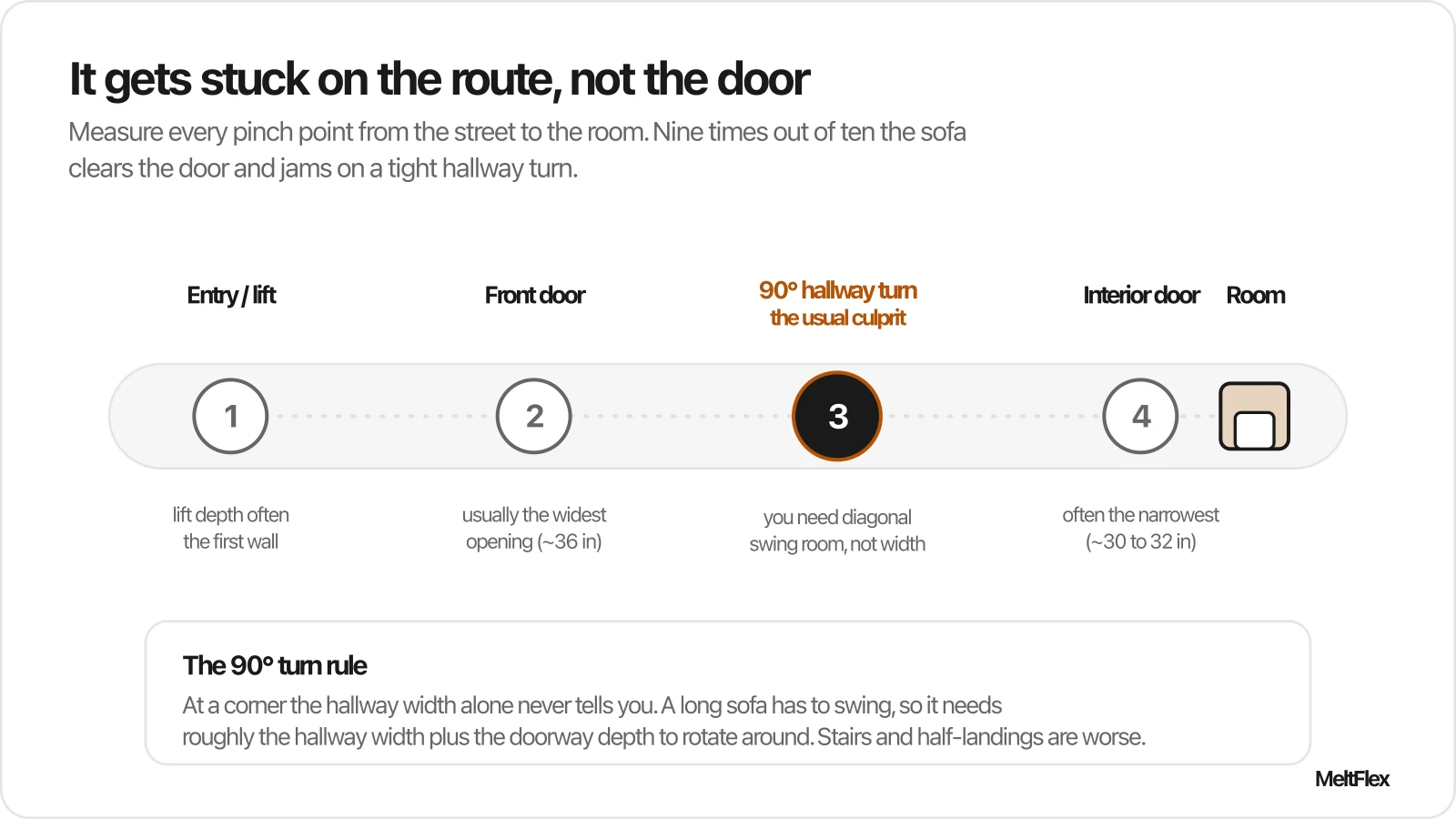 Top-down diagram of the delivery route from the building entry through the front door, a 90 degree hallway turn, and an interior door into the room, marking the hallway turn as the usual point where a sofa gets stuck