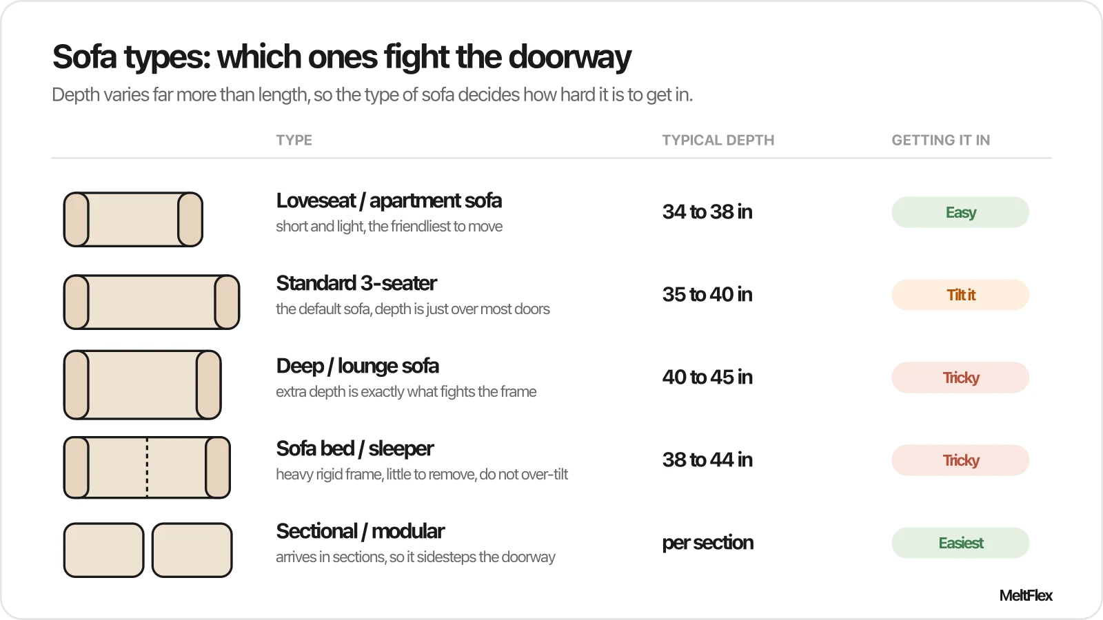 Field guide comparing sofa types by depth and how hard they are to move through a doorway: loveseat 34 to 38 inches easy, standard three seater 35 to 40 inches tilt it, deep lounge sofa 40 to 45 inches tricky, sofa bed 38 to 44 inches tricky, and sectional or modular which is easiest because it comes apart