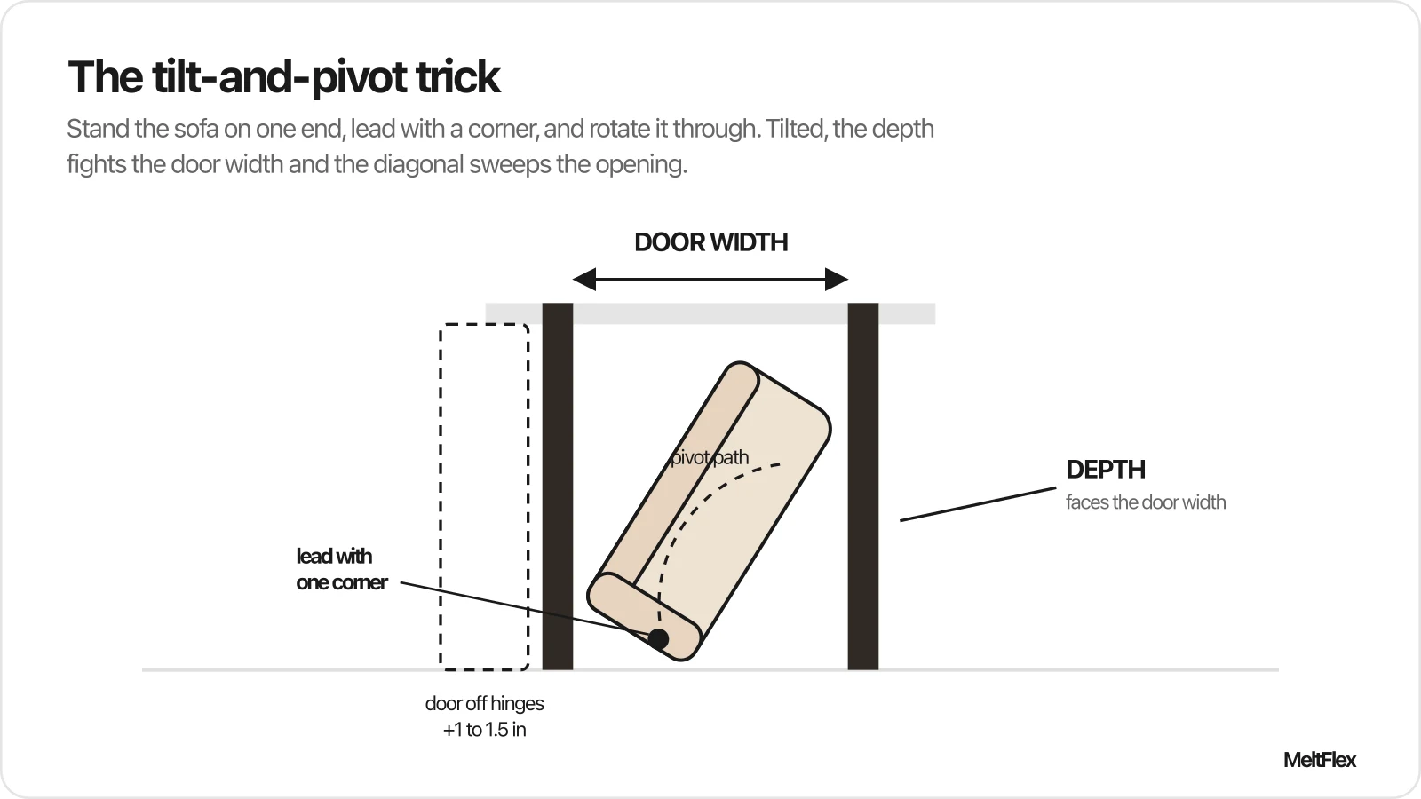Diagram showing a sofa stood on one end and tilted at an angle to pivot through a doorway, with the door width and sofa depth labelled and the door lifted off its hinges for extra clearance